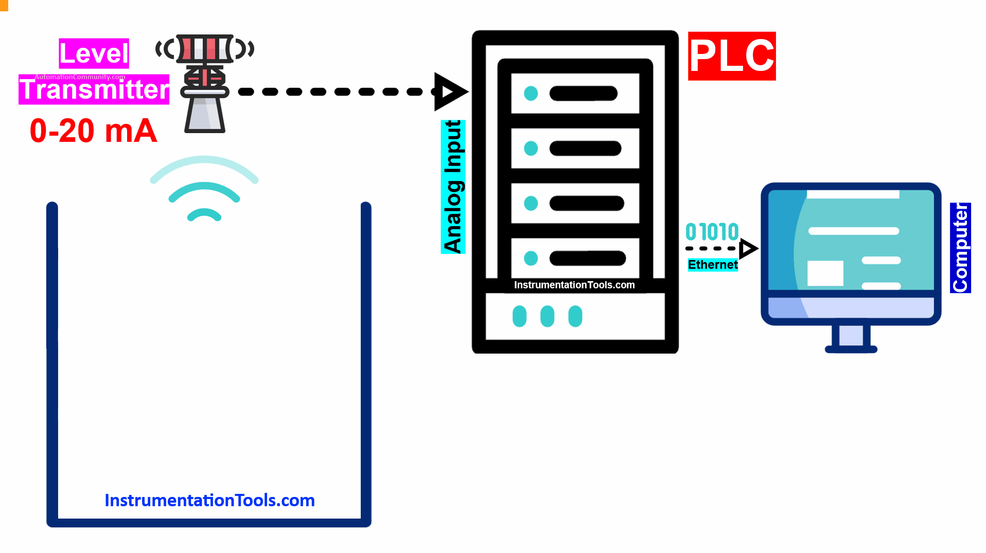 Dead Zero Problem in 0-20 mA Signals
