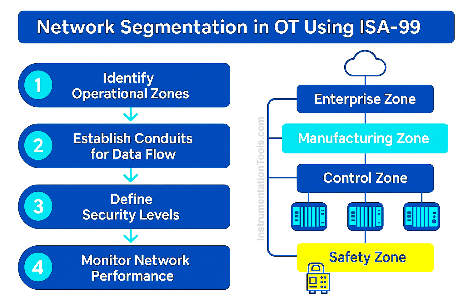 Network Segmentation in OT Using ISA-99