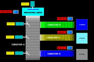 Omron PLC Exercise to Sort Products by 10g, 15g, 20g