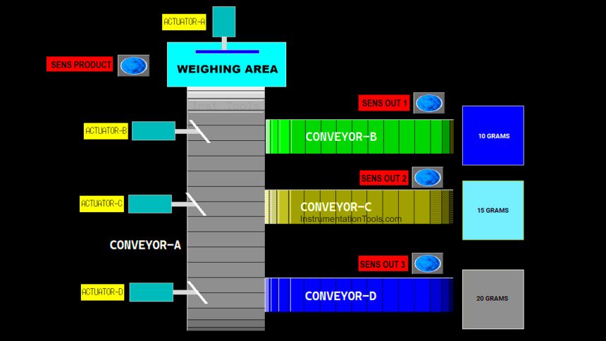 Omron PLC Exercise to Sort Products by 10g, 15g, 20g