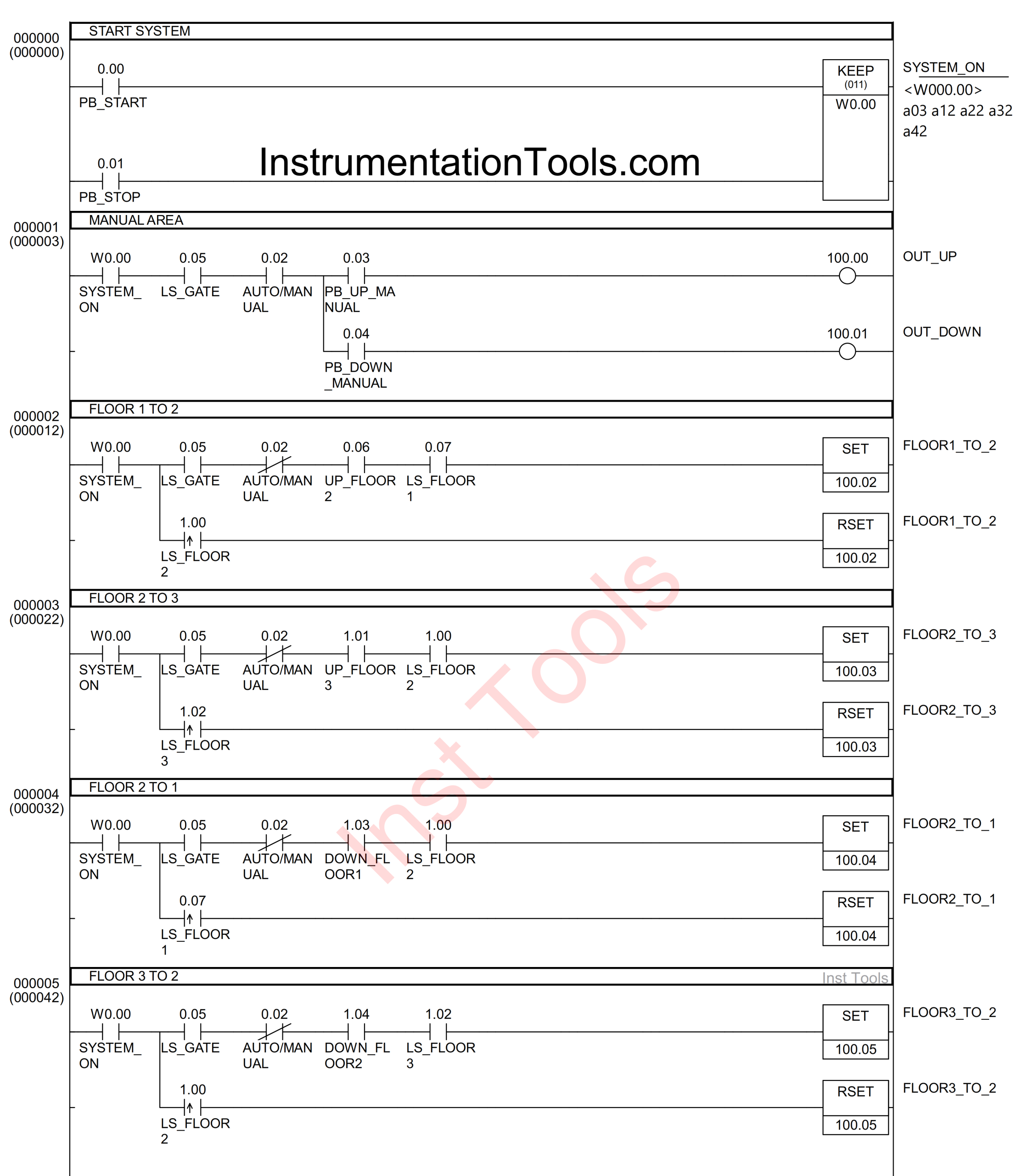 Omron PLC-based elevator system