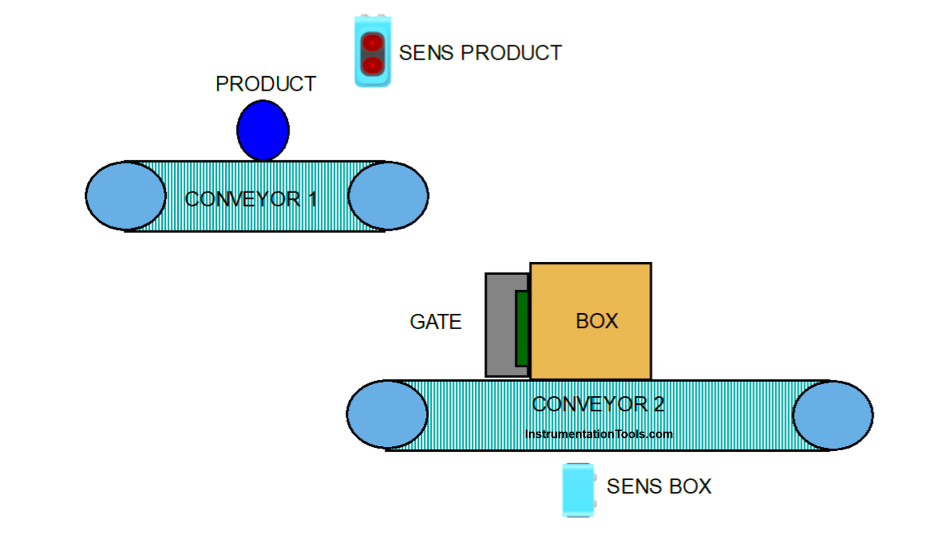 Siemens TIA Portal Example 2 Conveyor Packaging Process