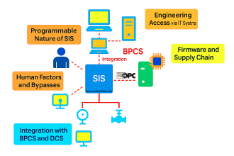 Top 5 Cybersecurity Threats to SIS Systems