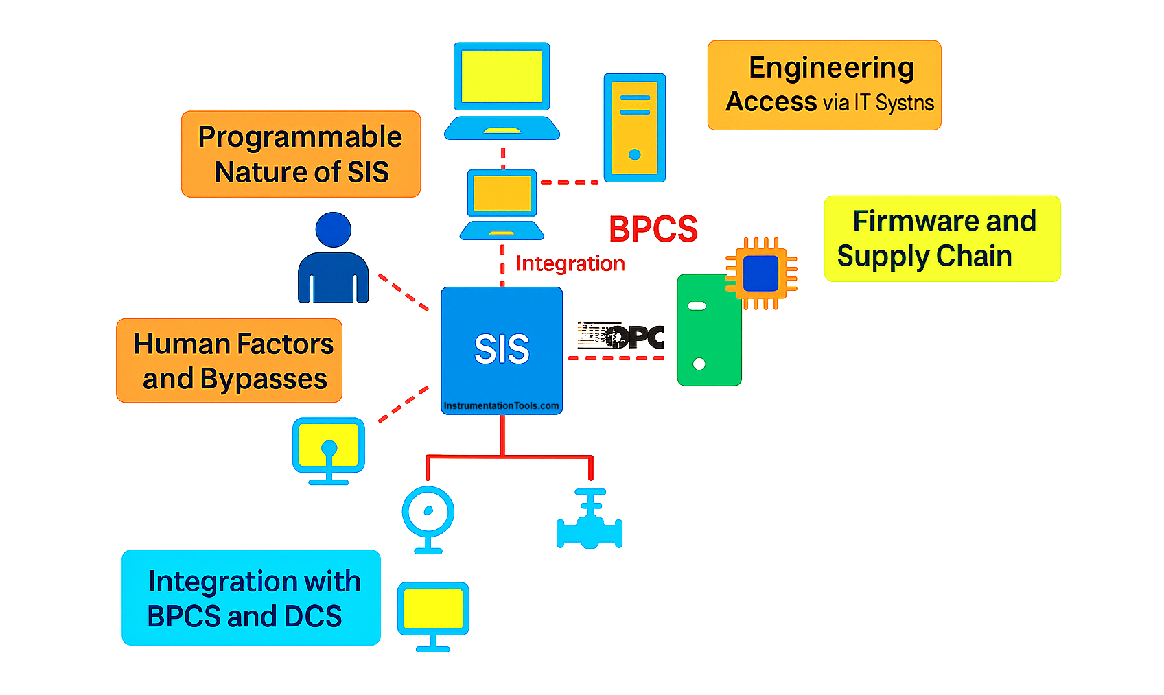Top 5 Cybersecurity Threats to SIS Systems