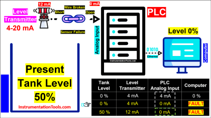 What is Dead Zero Problem in Analog Signals