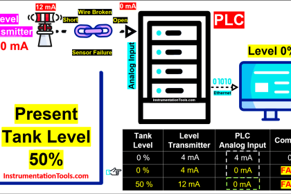 What is Dead Zero Problem in Analog Signals