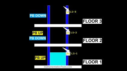 Cargo Elevator System
