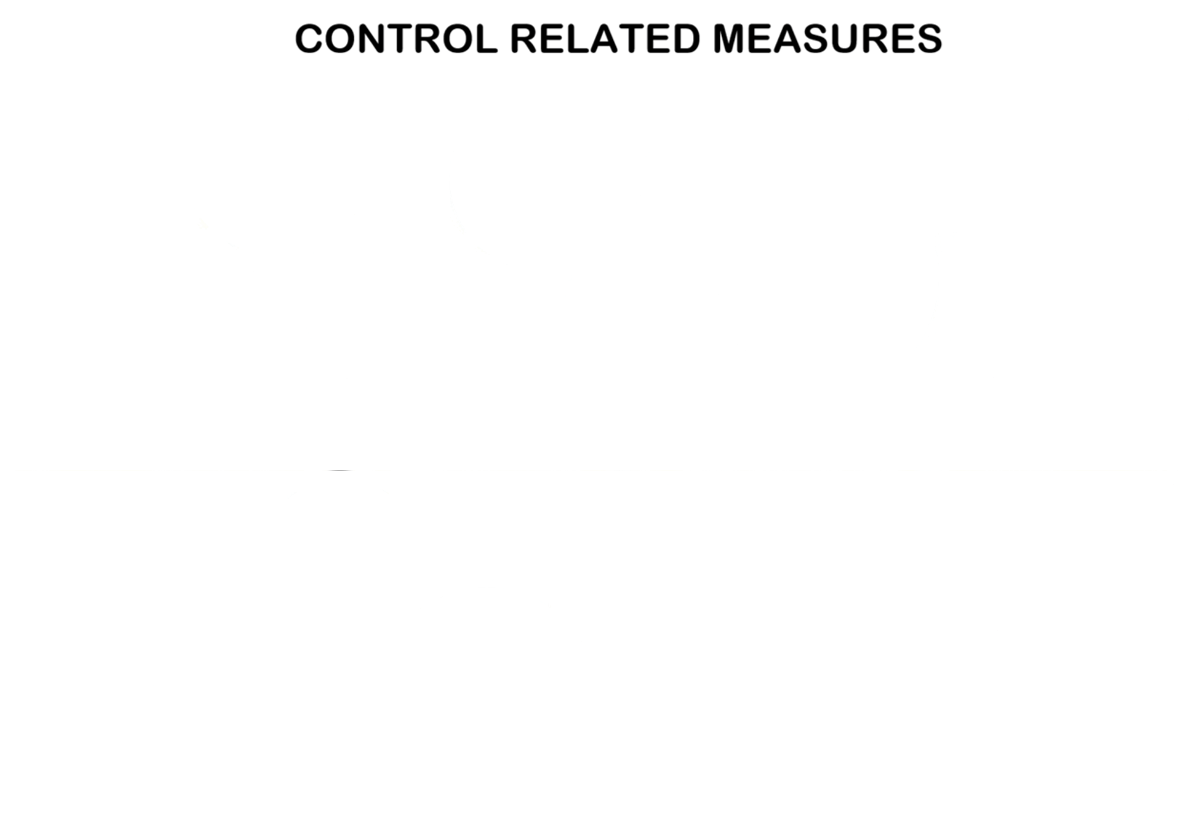Control Related Measures - Instrumentation Design Engineering