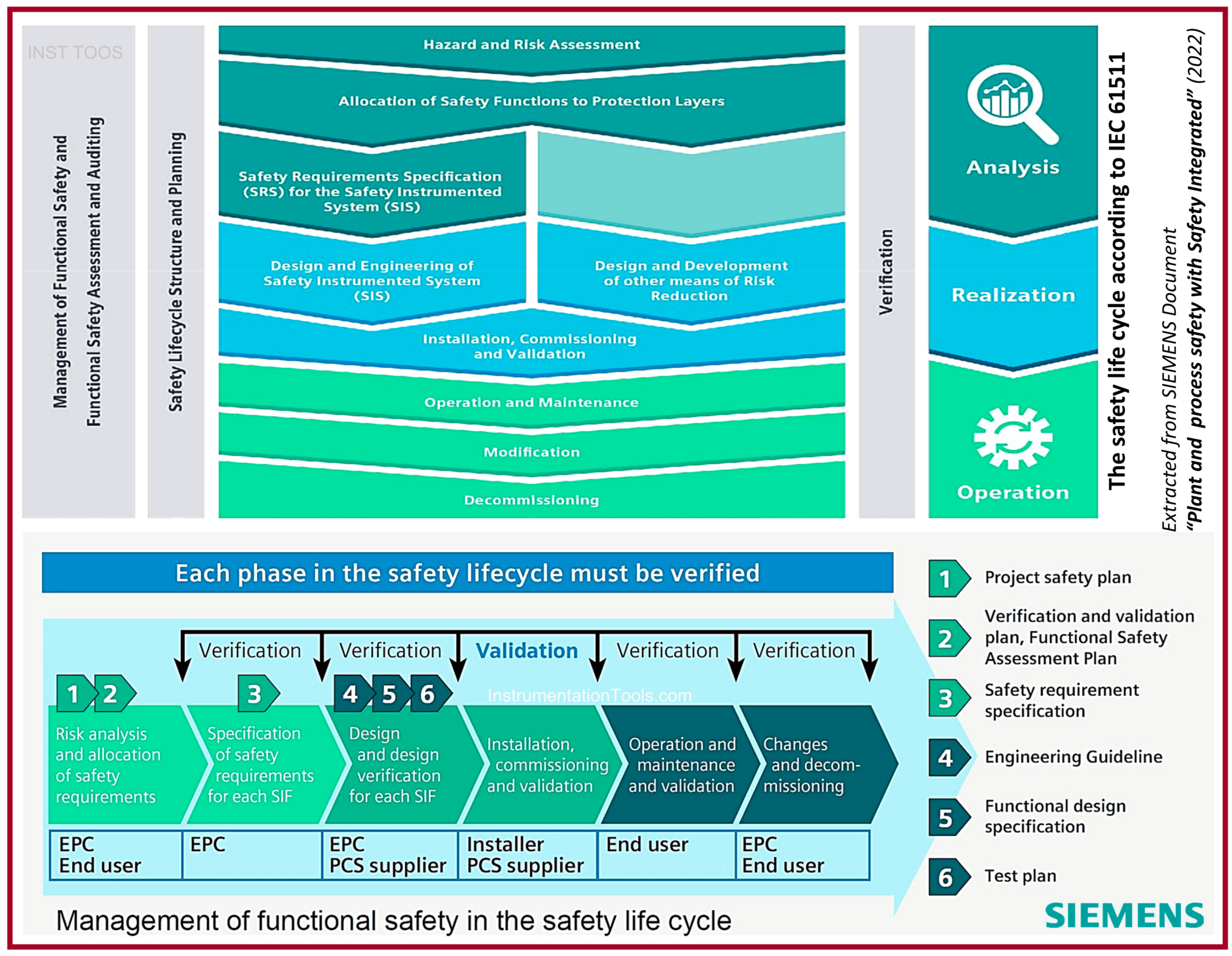Functional Safety Lifecycle