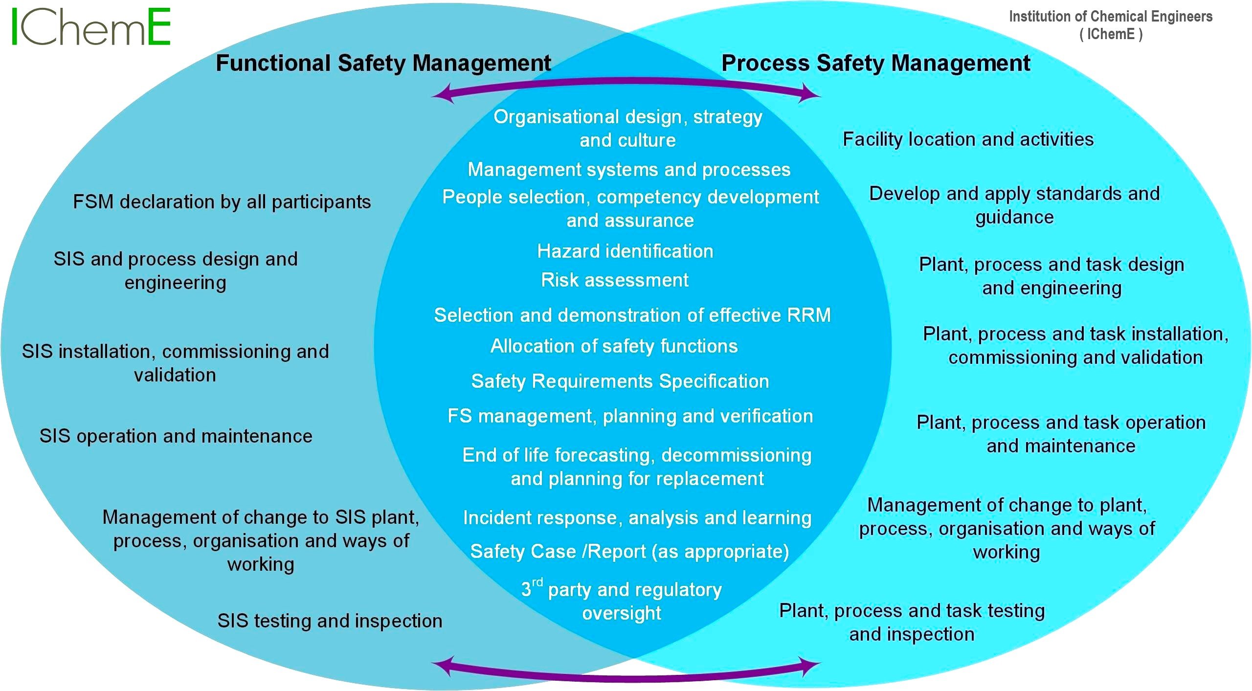 Functional Safety Management (FSM) and Process Safety Management (PSM)