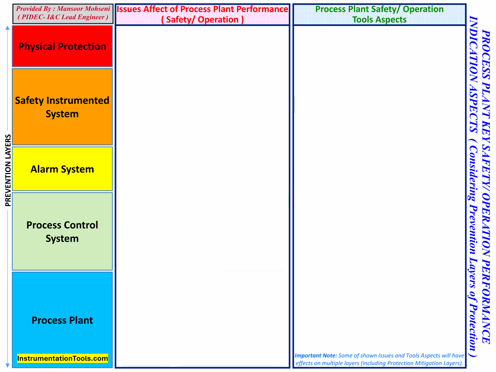 Functional Safety Management for Process Plant Design