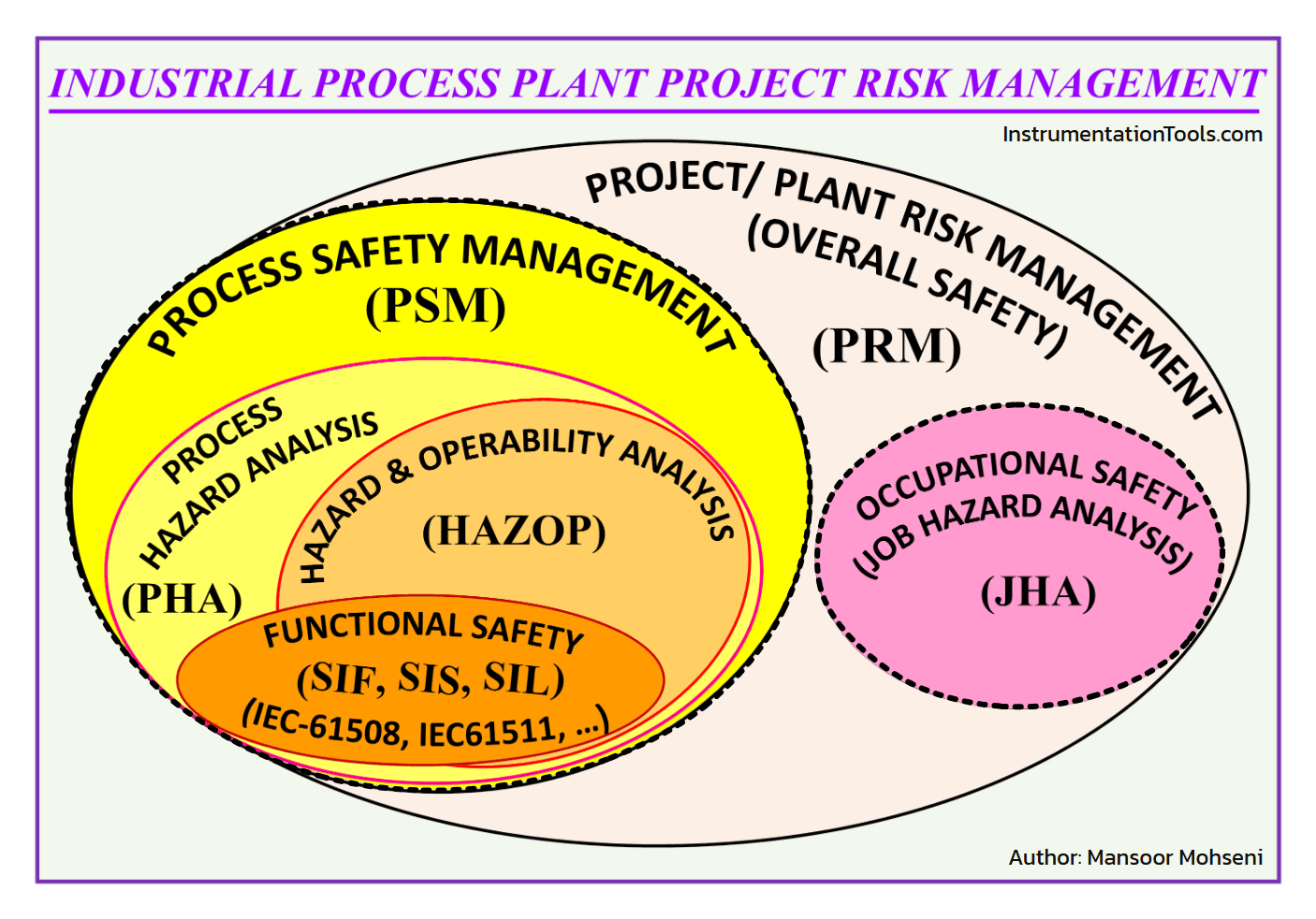 Industrial Process Plants Project Risk Management