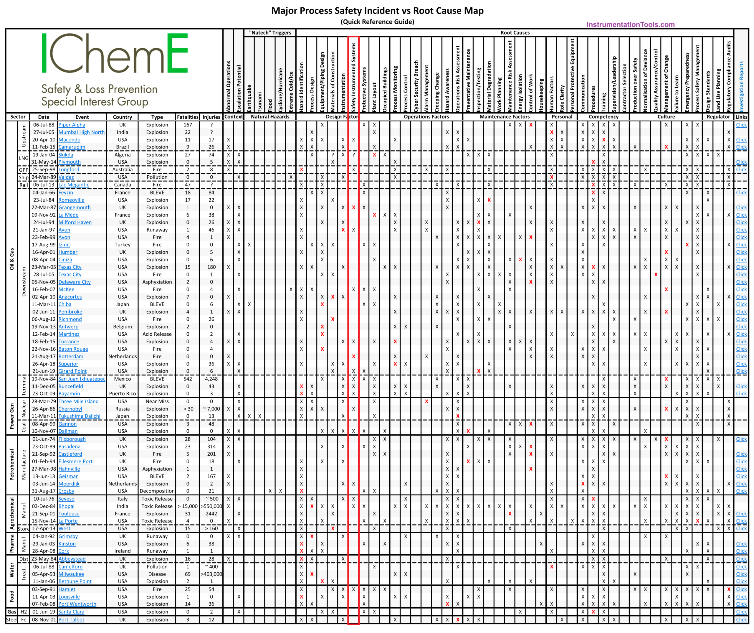 Major Process Safety Incident vs Root Cause Map