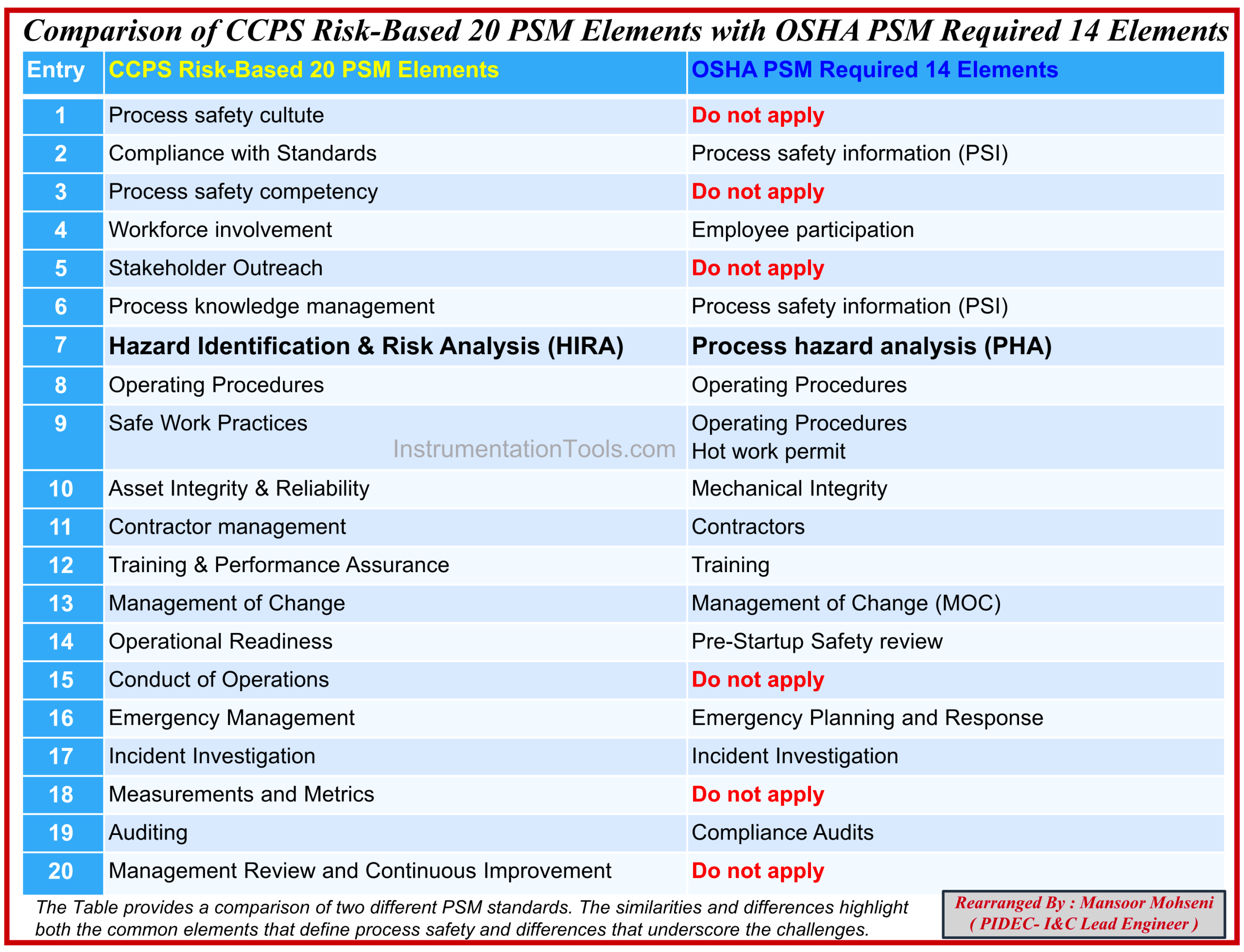 OSHA Process Plant Safety