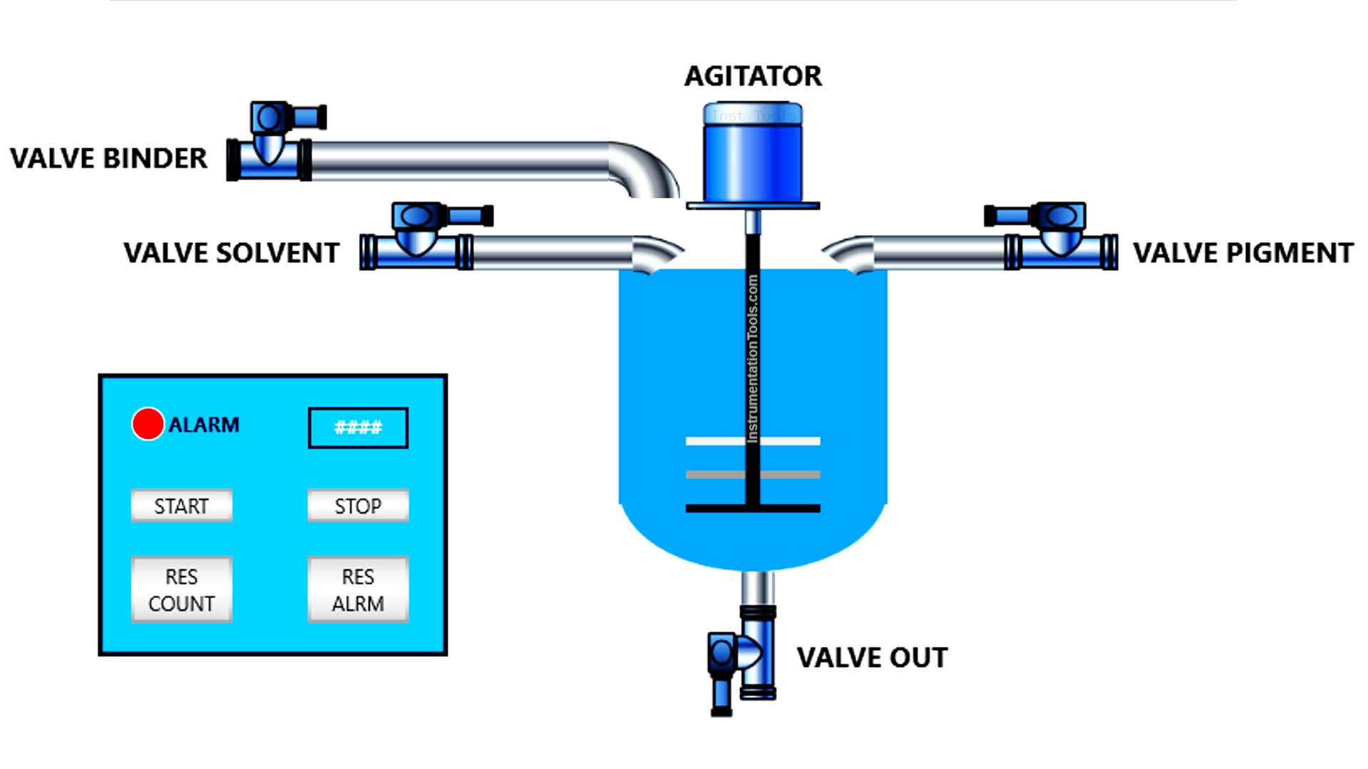 PLC Program for Paint Mixing Process Automation