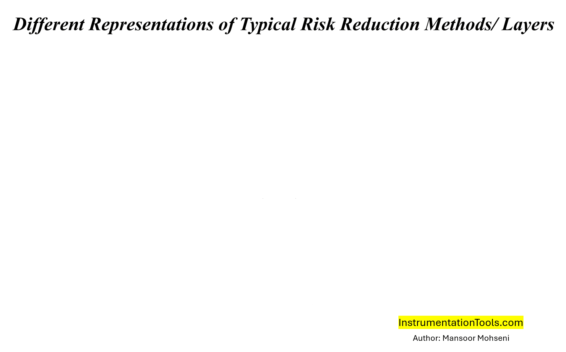 Process Plant Safety Instrumented System Risk Reduction Methods