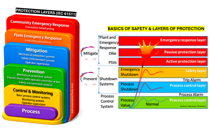 SIL is Necessary for Process Safety