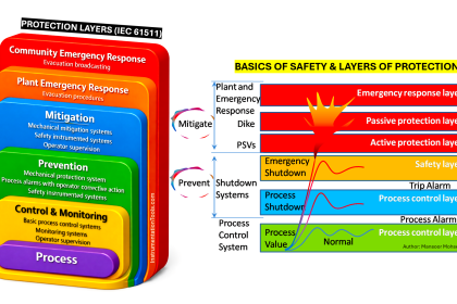 SIL is Necessary for Process Safety