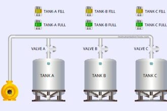 Siemens PLC Priority-Based Liquid Level Control