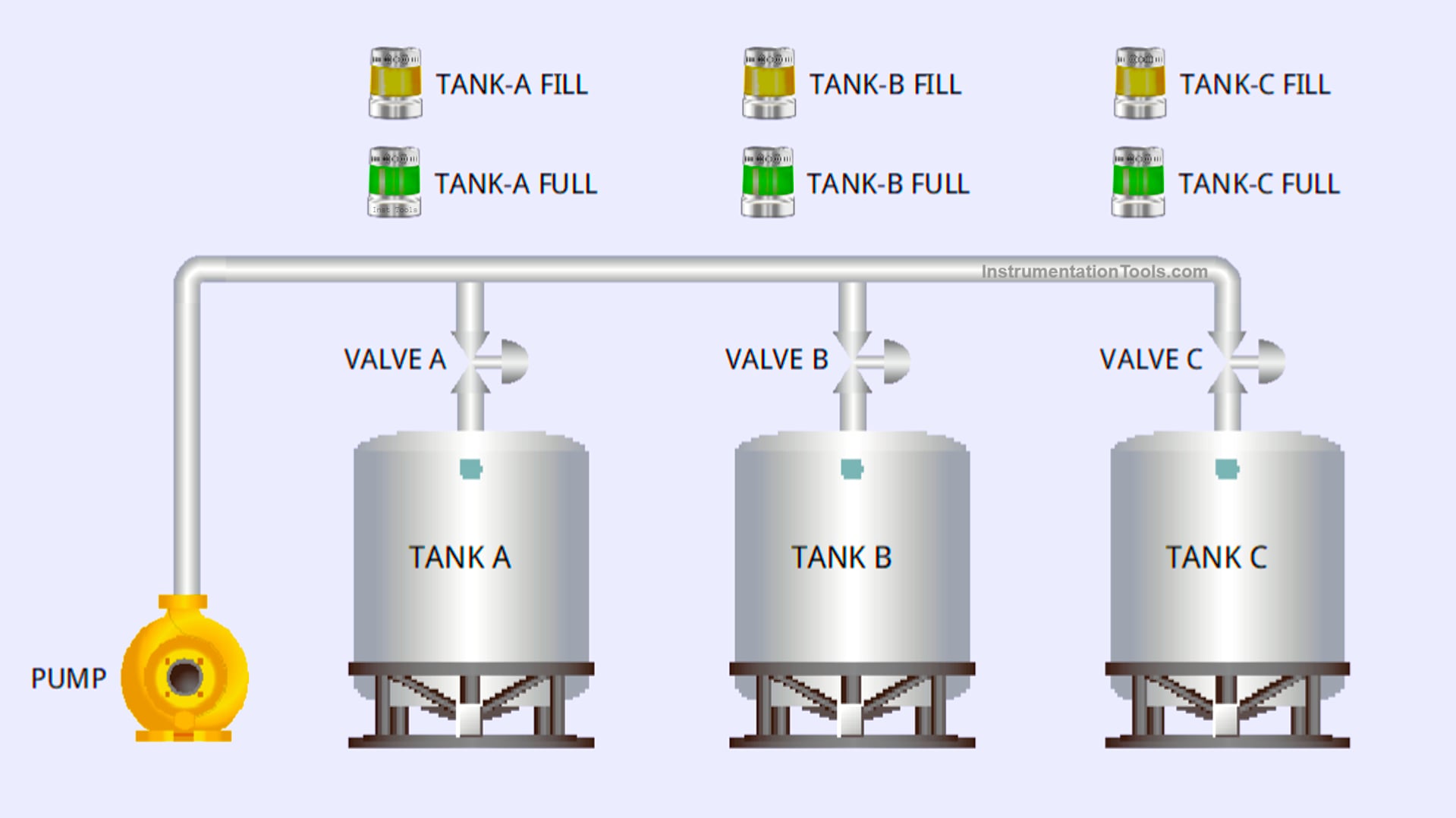 Siemens PLC Priority-Based Liquid Level Control