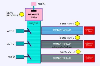 Siemens TIA Portal Example for Weight Classification