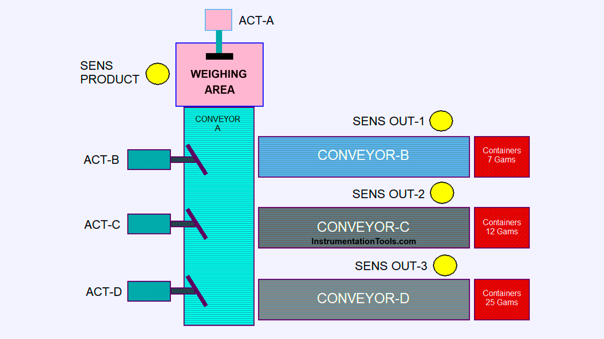Siemens TIA Portal Example for Weight Classification