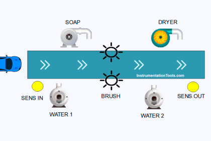 TIA Portal Car Washing Exercise