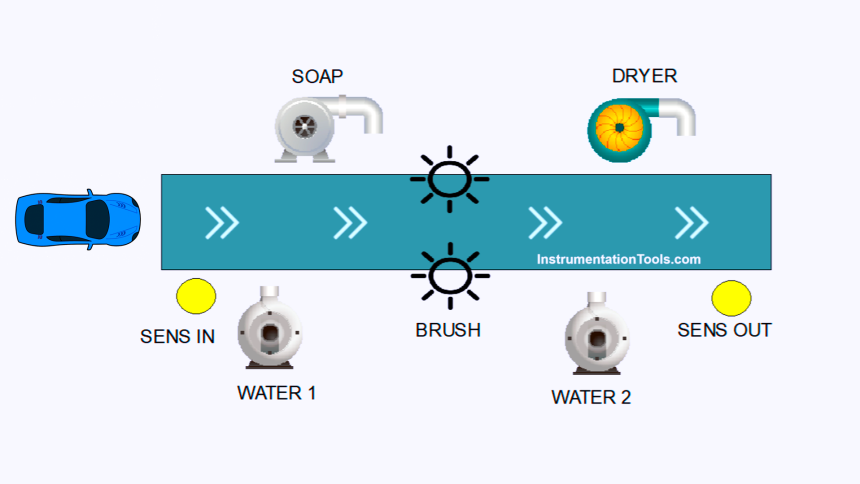 TIA Portal Car Washing Exercise