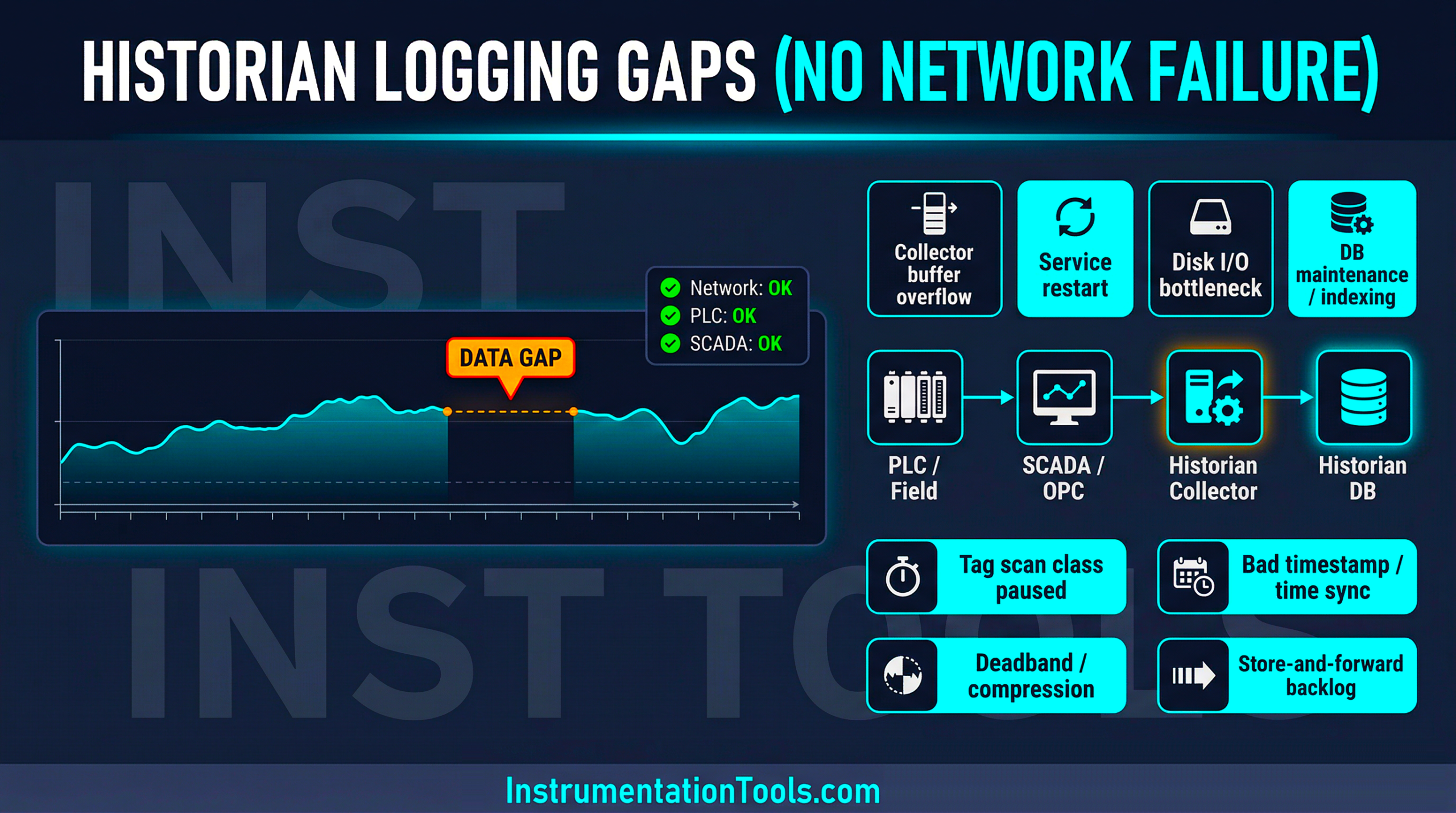 Historian Logging Gaps Without Any Network Failure