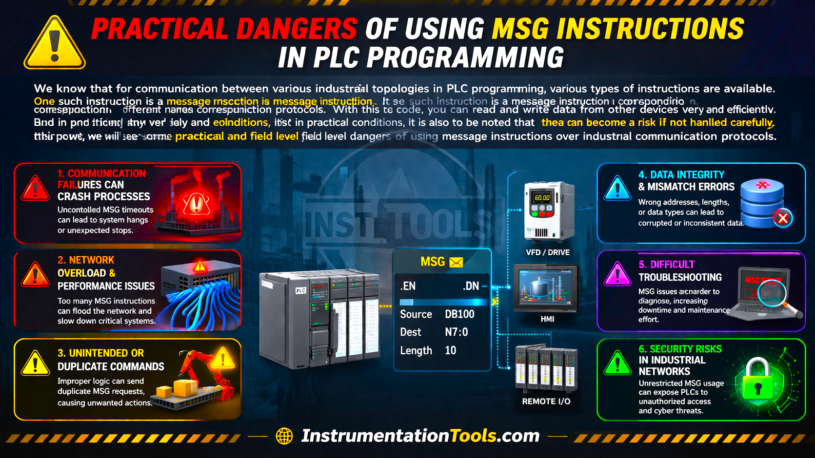 PLC MSG Instruction