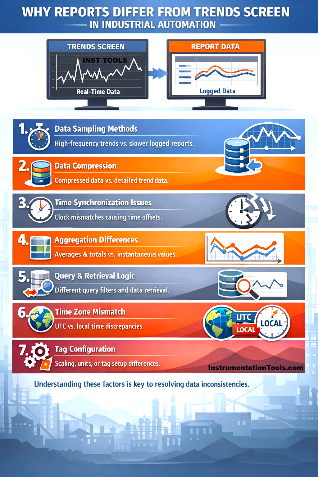 Reports showing different data than trends screen