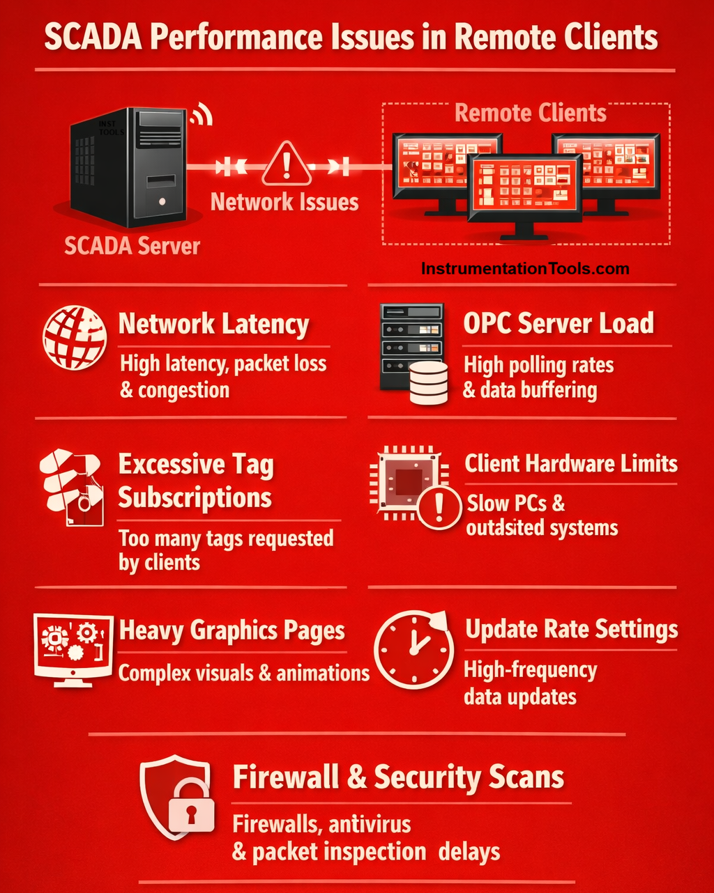 SCADA Working Fine Locally but Lagging on Remote Stations