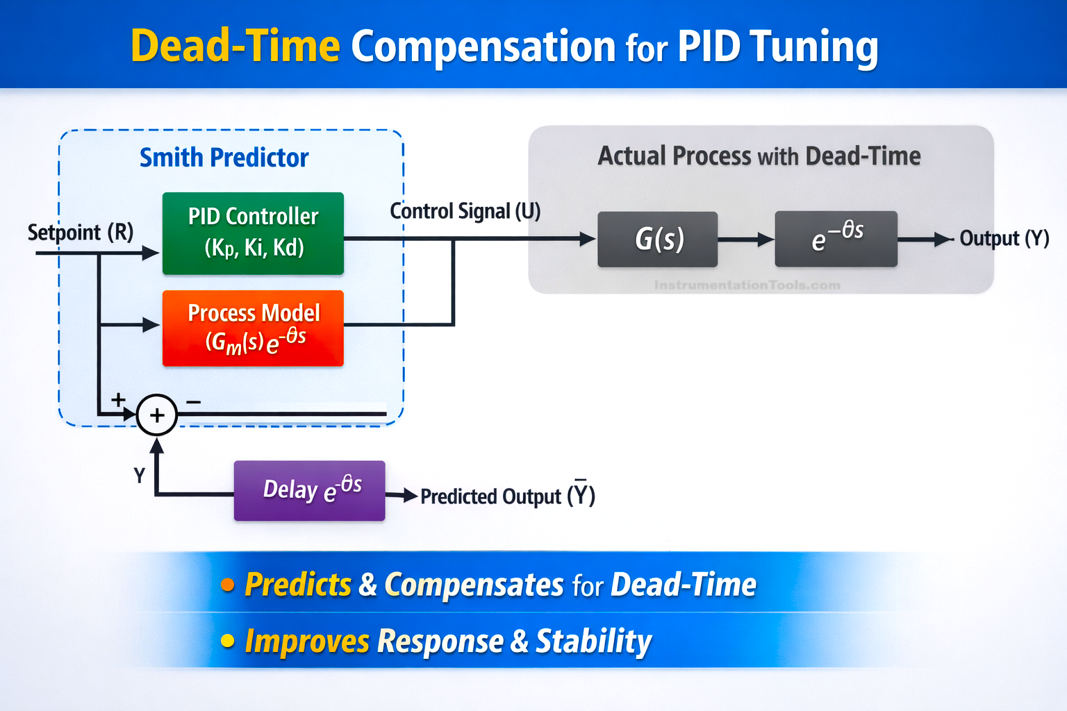 Dead Time Compensation in PID Tuning