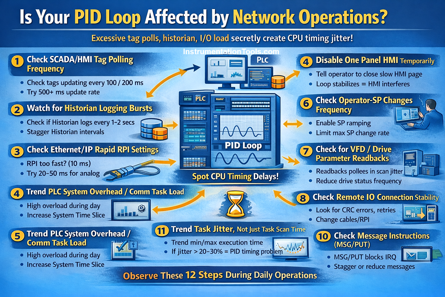 How Background Tasks Secretly Delay PID Loops