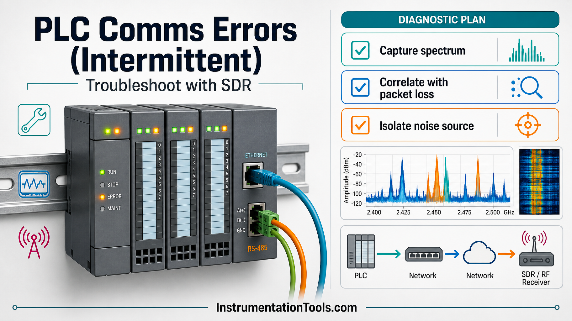 Troubleshoot Intermittent PLC Communication Errors Using Software-Defined Radio (SDR)