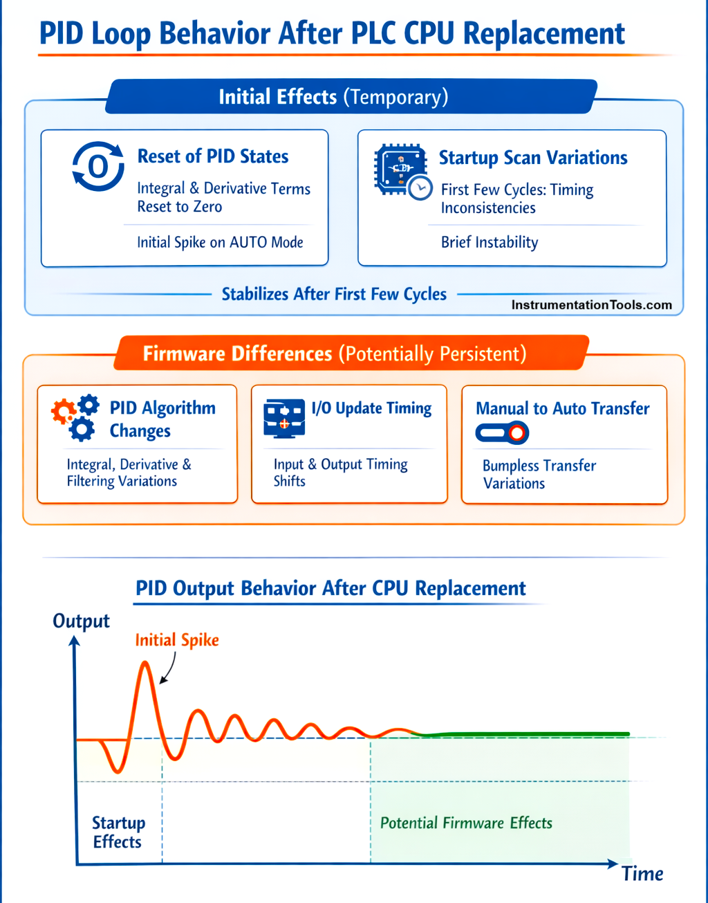 Why PID Loops Misbehave After PLC Replacement