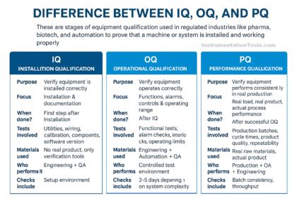 Difference Between IQ, OQ and PQ in Control Systems
