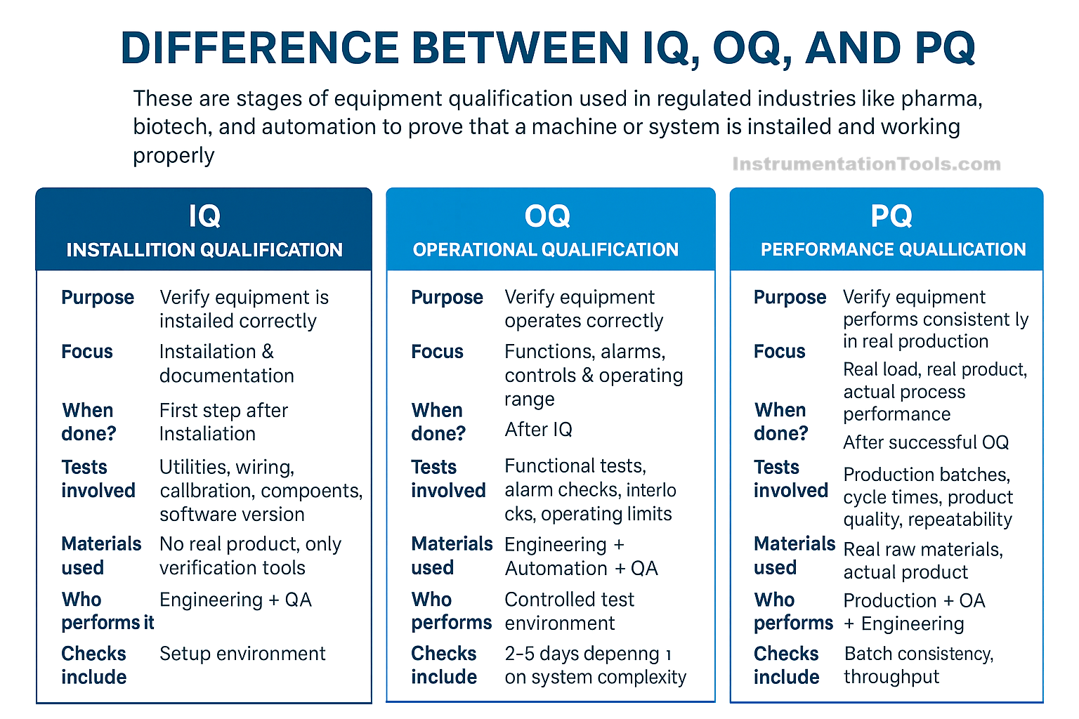 Difference Between IQ, OQ and PQ in Control Systems