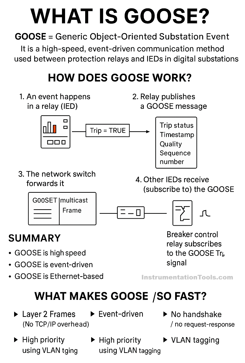 IEC61850 Goose Communication in Substation Automation