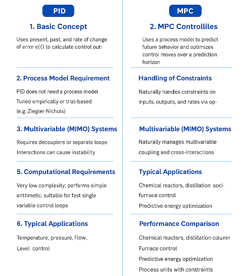 PID Controller vs. MPC Controller