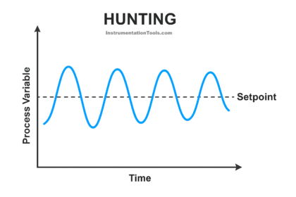 What is Hunting in the Control System