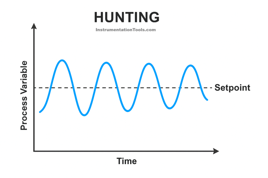 What is Hunting in the Control System