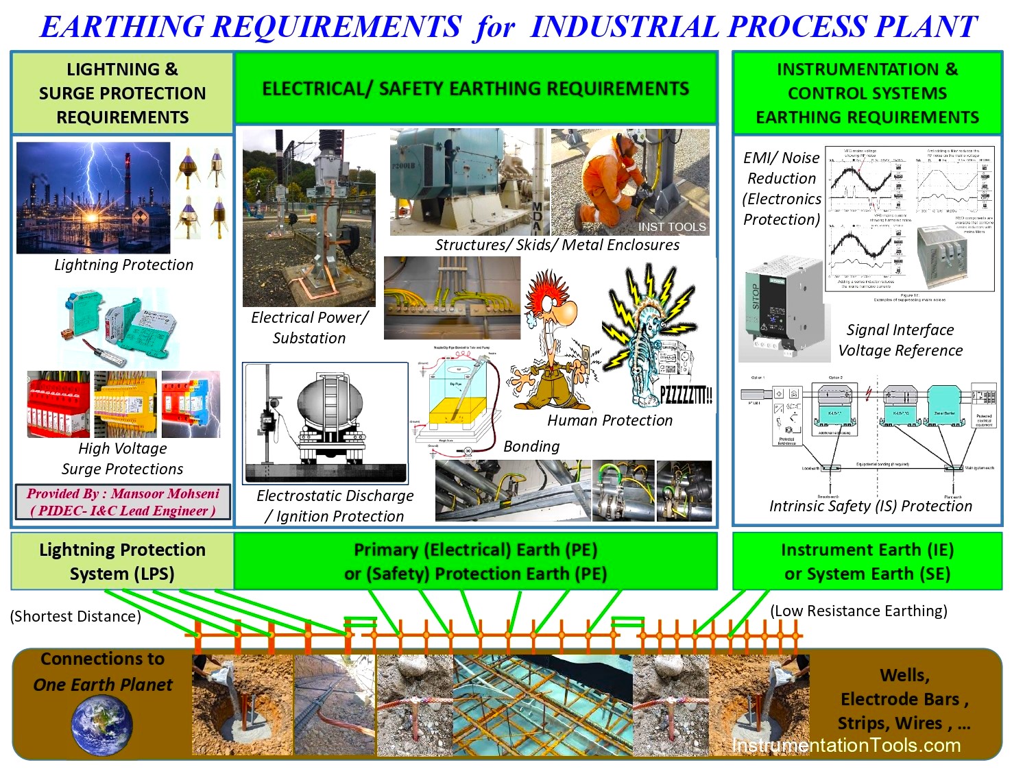 A Good Earthing Practice in Automation Industries