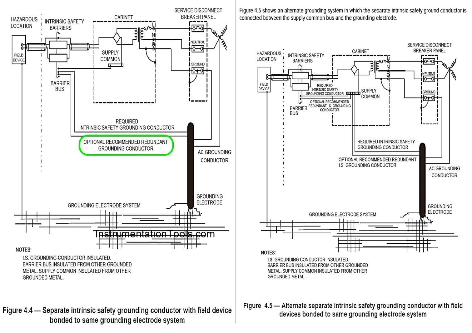 API Recommended Practice RP-12 for ISE (Intrinsic Safety Earth) Bar