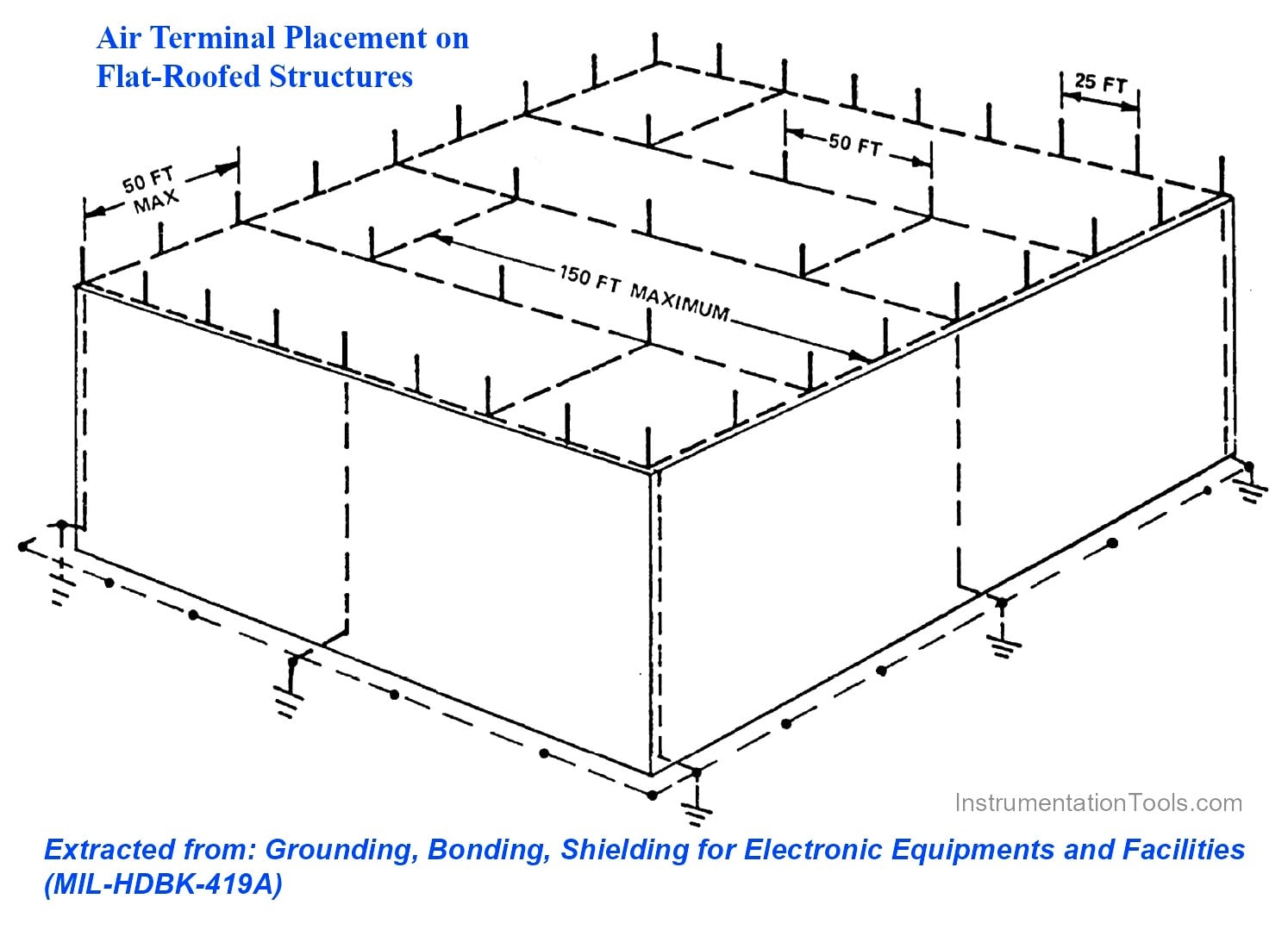 Building Lightning Protection for Air Terminal Placement on Flat-Roofed Structure