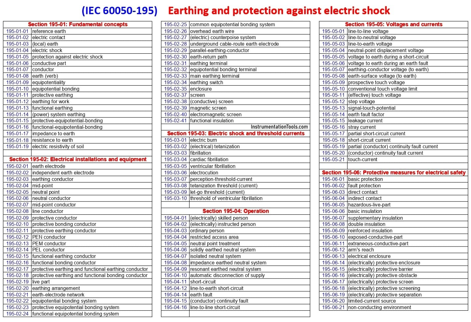 Different IEC Earthing concepts