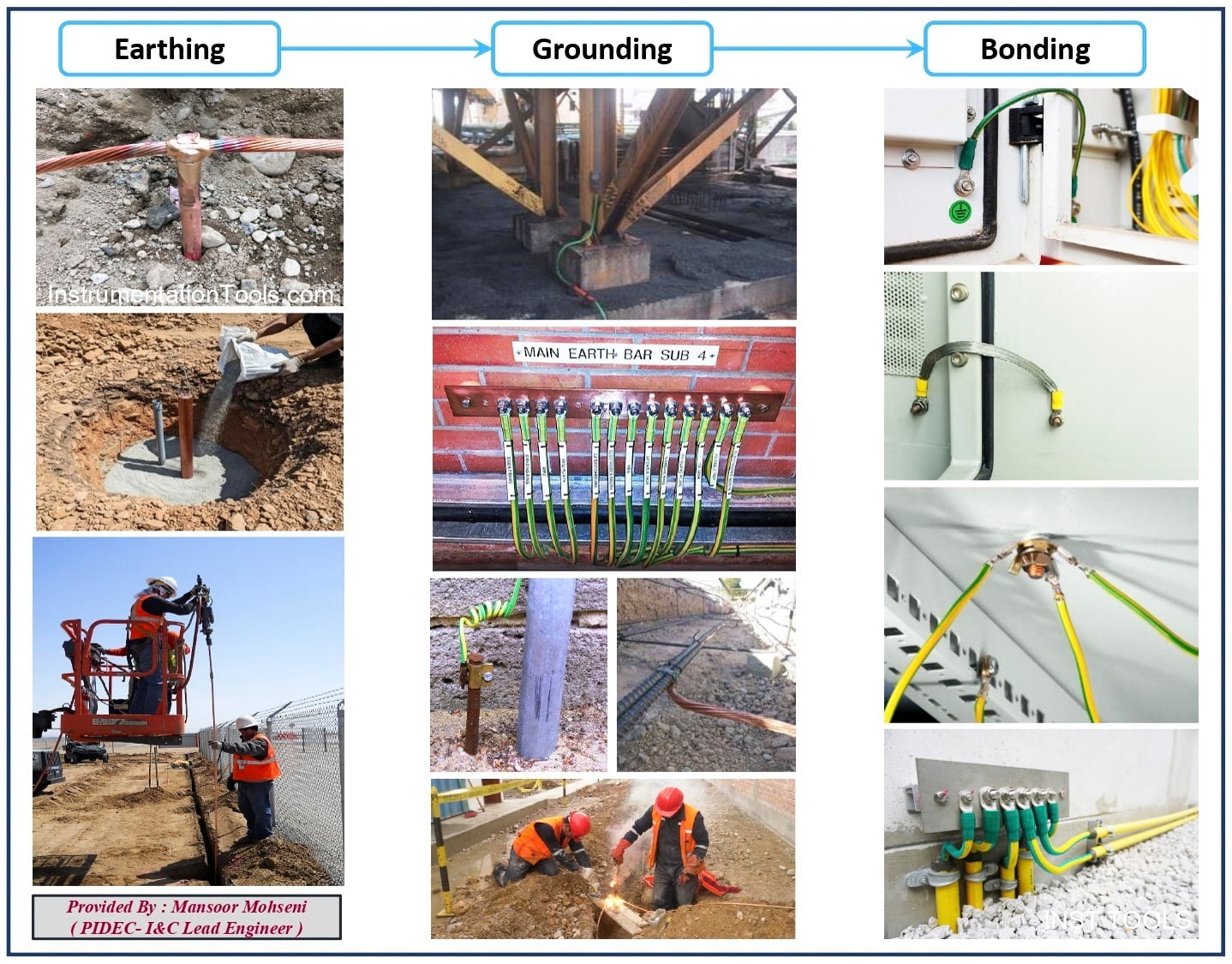 Earthing, Grounding, Bonding
