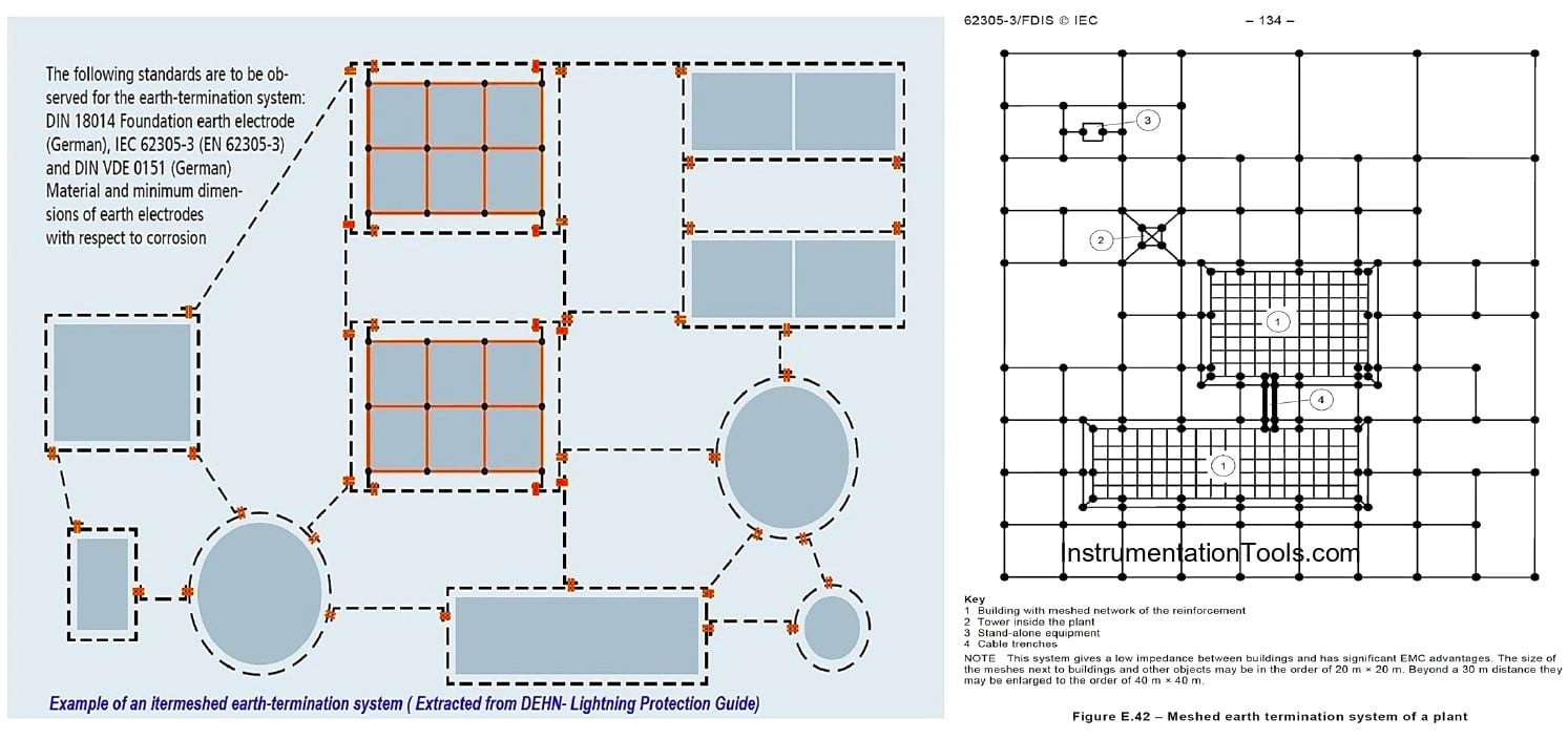 IEC 62305 intermeshed Earth-Termination System
