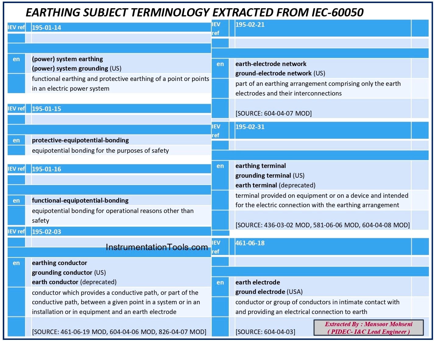 IEC60050 Terminology for Electrical Earthing