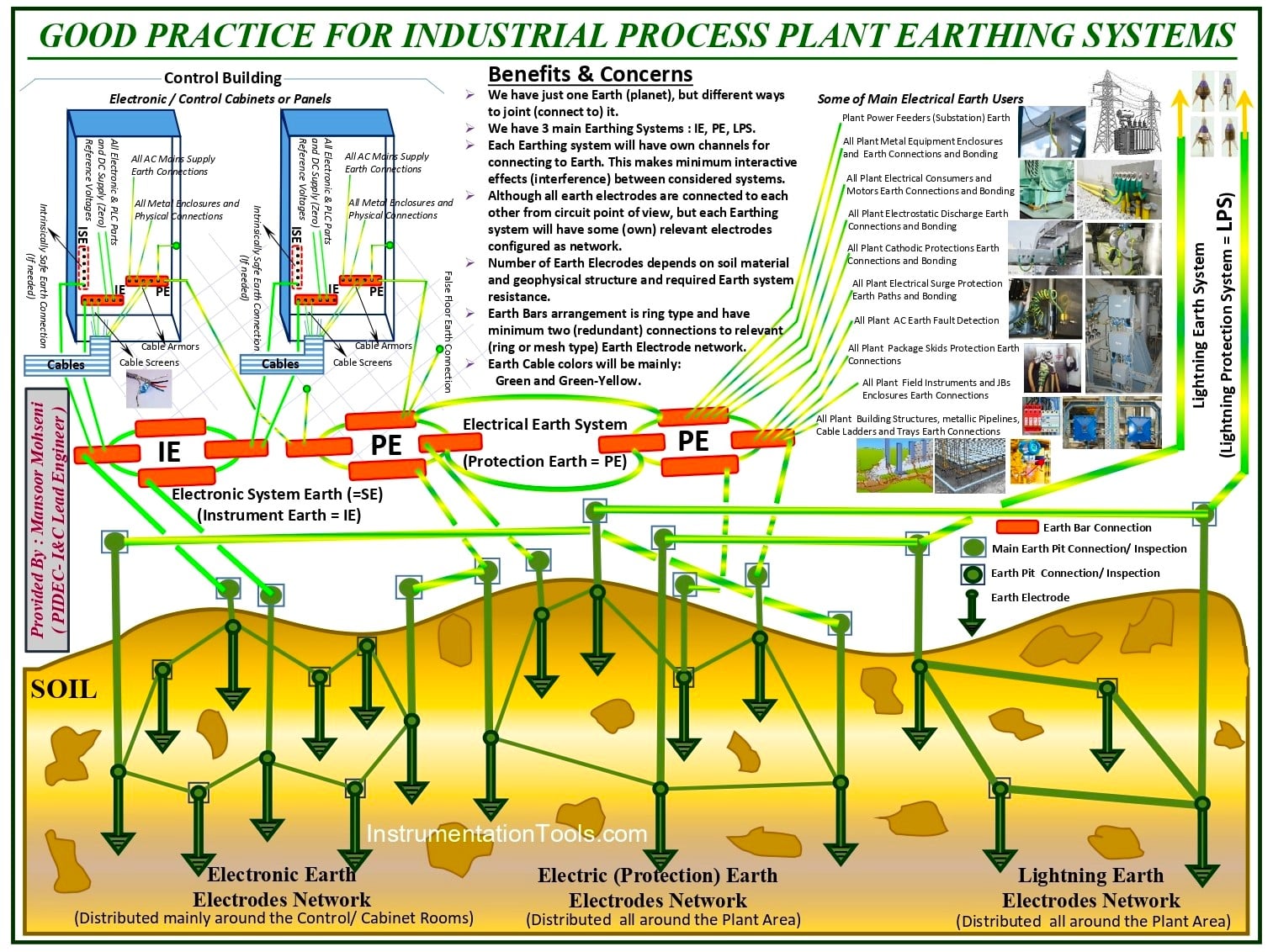 Implementing Industrial Process System Earthing